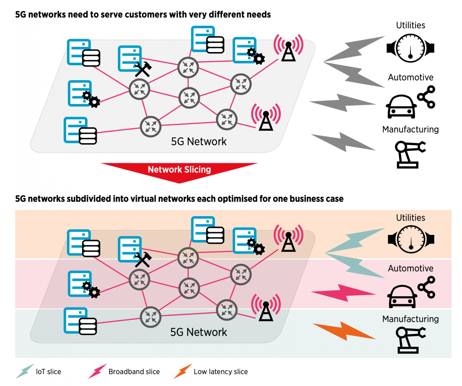 What Is 5G Network Slicing? | Forest Interactive