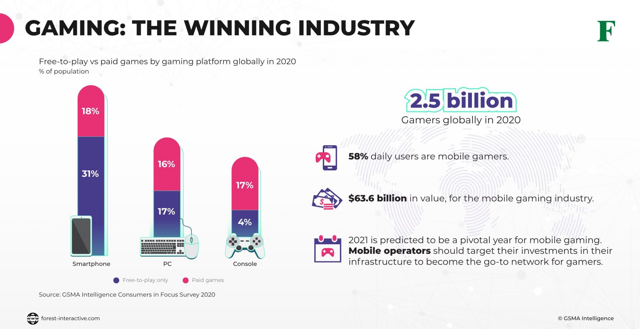 Gaming Industry Set To Soar in 2021 After Scoring Big This Year