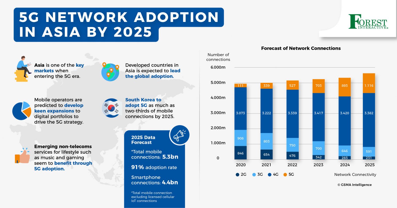 5G Network Adoption in Asia by 2025 Forest Interactive