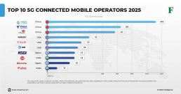 Top 10 Connected Mobile Operators 2025