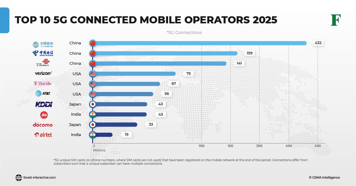 Top 10 Connected Mobile Operators 2025 Forest Interactive