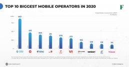 biggest mobile network operators in the world