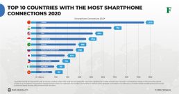 Countries With The Most Smartphone Connections