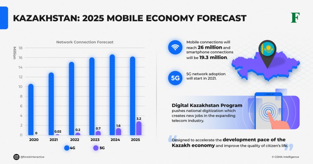 Kazakhstan 2025 mobile economy forecast Forest Interactive