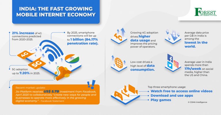 India: The Fast Growing Mobile Internet Economy | Forest Interactive