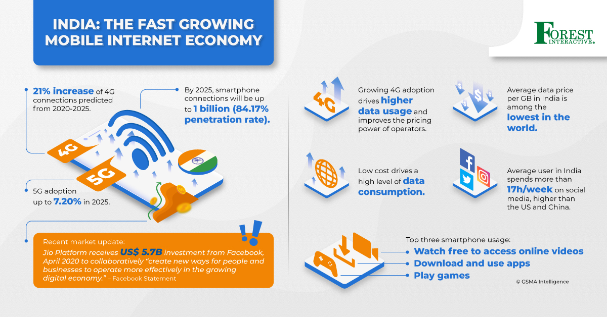 India: Mobile Internet Economy