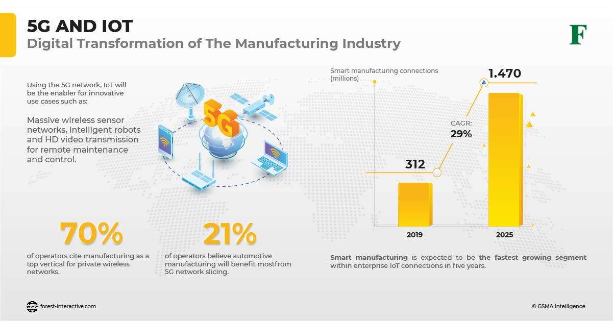 digital transformation in manufacturing industry