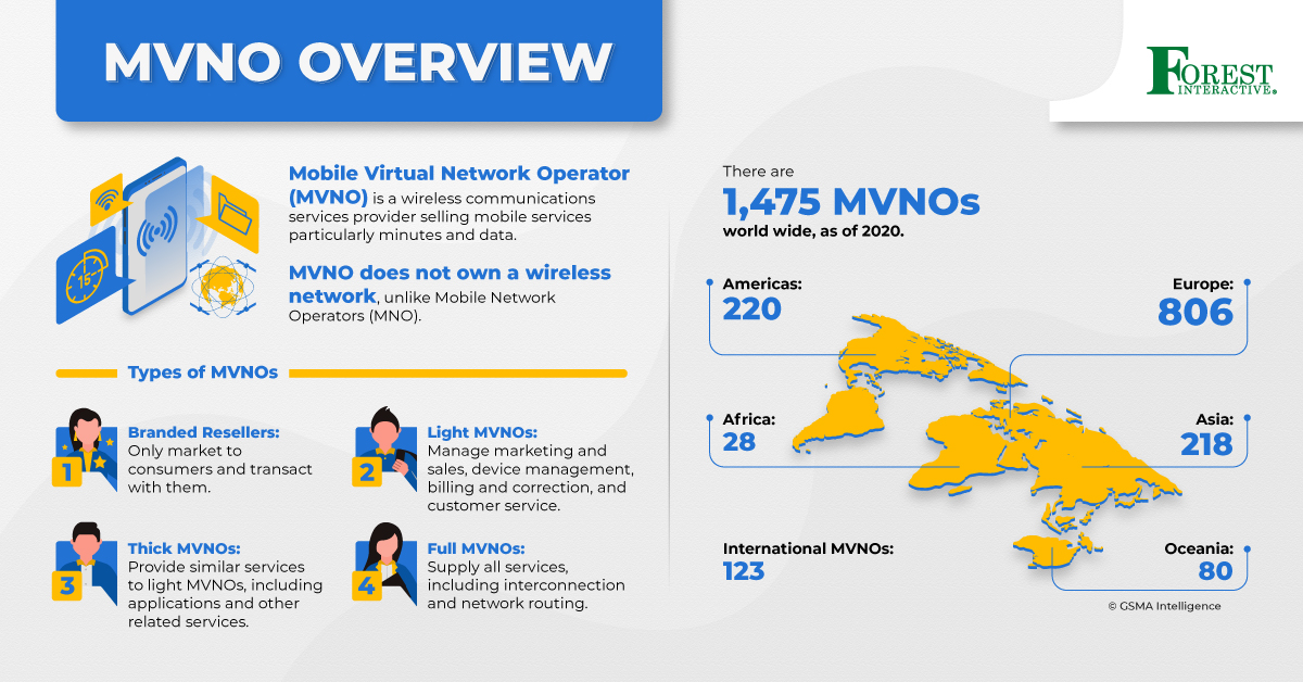 Mobile Virtual Network Operators