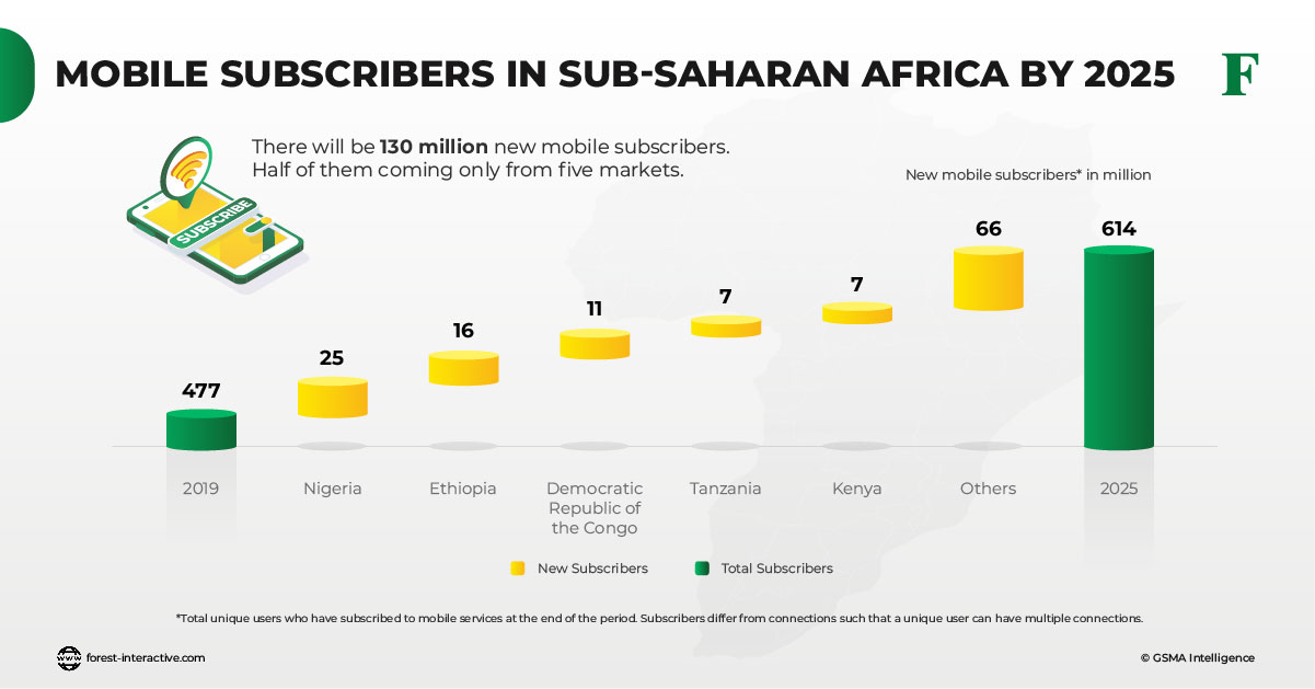 mobile internet availaility in sub saharan africa