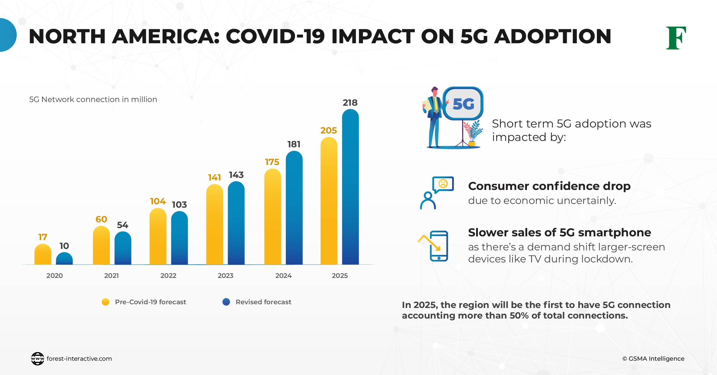 North America: COVID-19 Impact On 5G Adoption