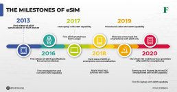 The Milestones of eSIM