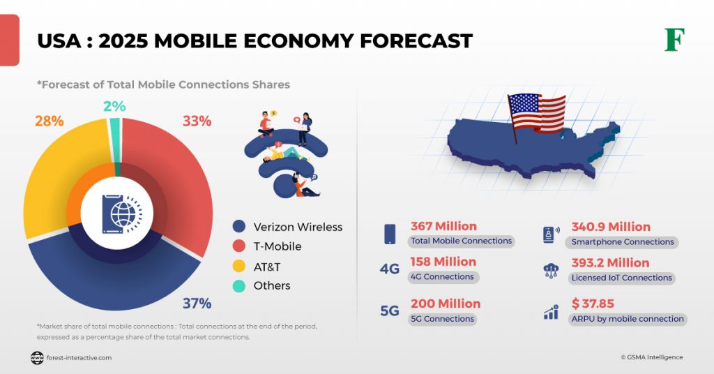 USA 2025 Mobile Economy Forecast Forest Interactive