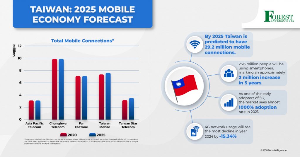 Taiwan 2025 Mobile Economy Forecast Forest Interactive