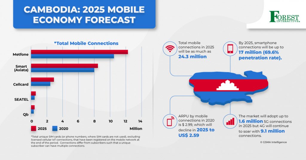 Cambodia 2025 Mobile Economy Forecast Forest Interactive