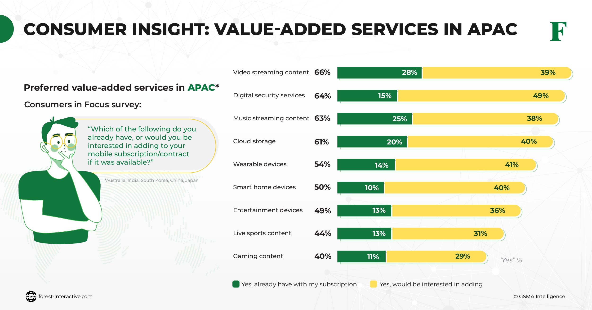 Value-Added Services in APAC
