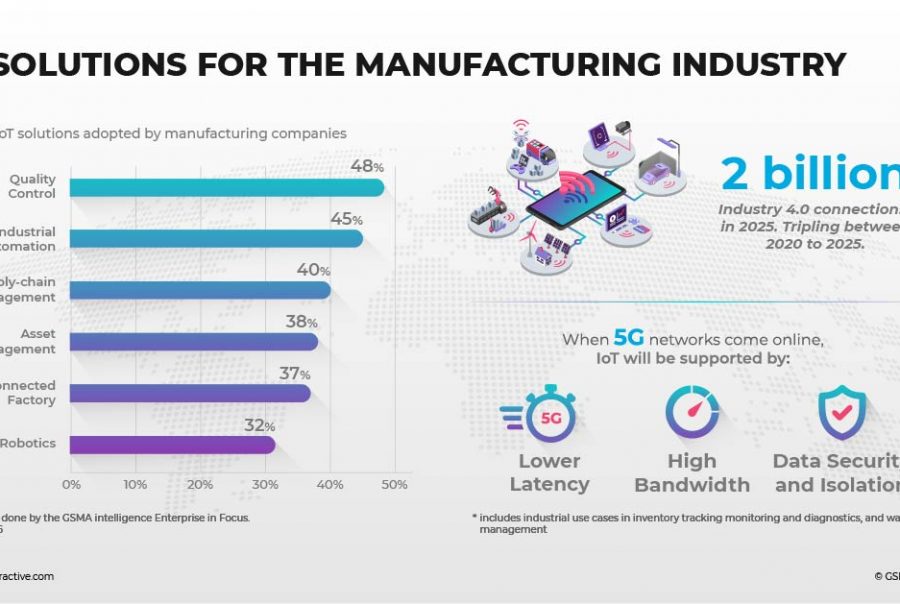 Industry 4.0 Archives - Forest Interactive