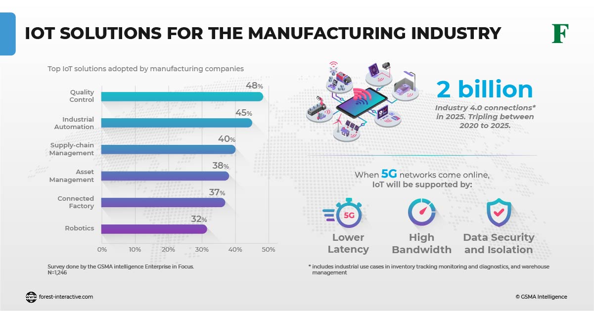 iot solutions for manufacturing