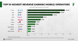 mobile network operators revenue