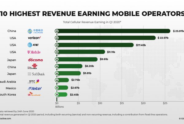 mobile network operators revenue