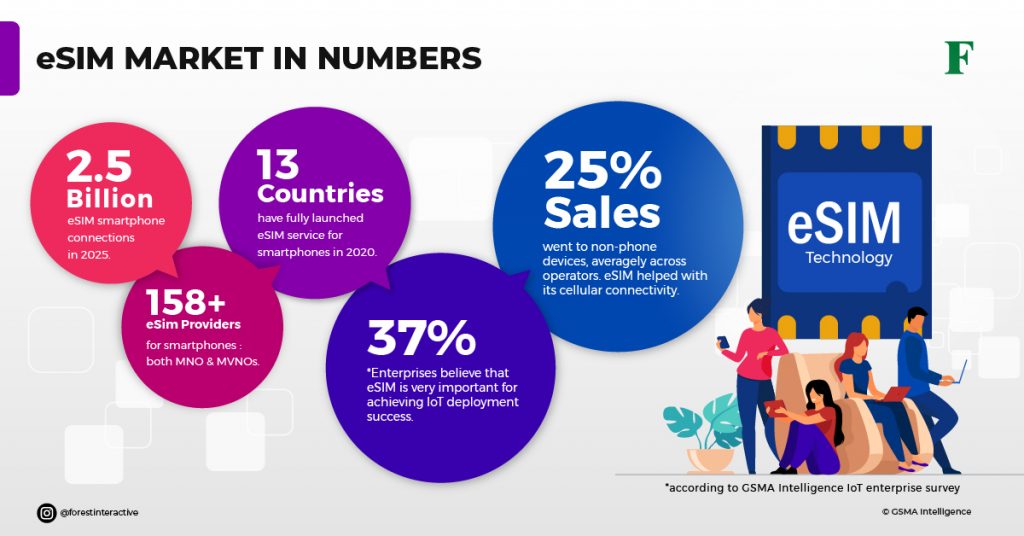 ESIM Market In Numbers - Infographic | Forest Interactive