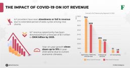 Impact of COVID-19 on Internet of Things Revenue