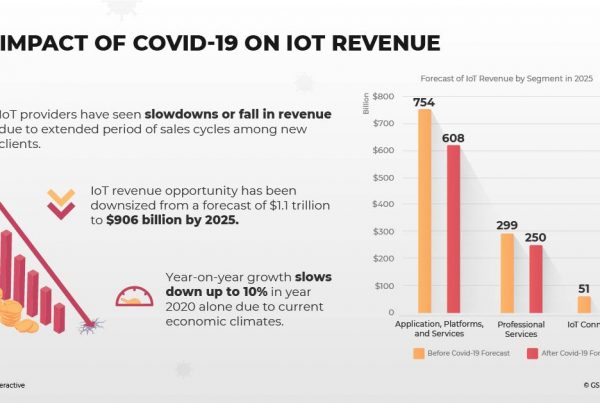 Impact of COVID-19 on Internet of Things Revenue