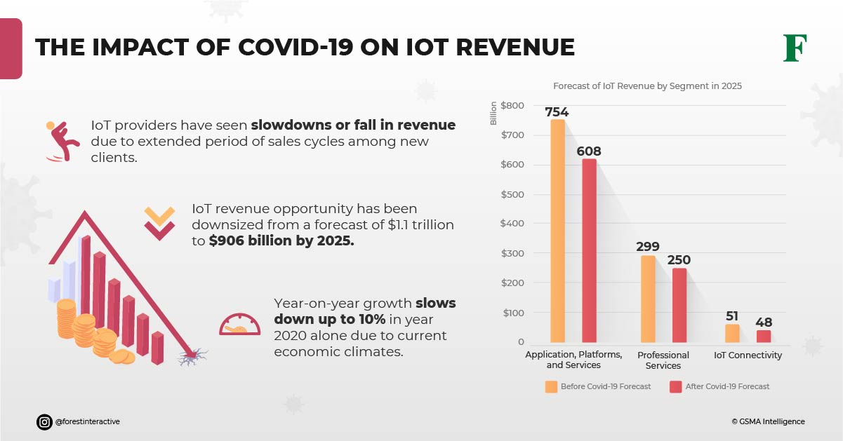 Impact of COVID-19 on Internet of Things Revenue