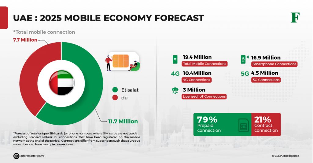 UAE 2025 Mobile Economy Forecast Forest Interactive