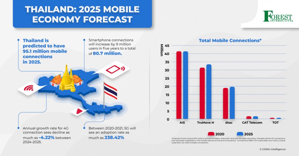 Thailand 2025 Mobile Economy Forecast Forest Interactive