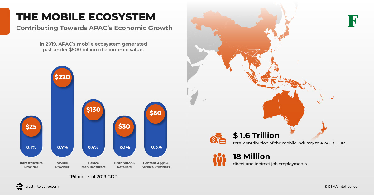 economic growth in apac