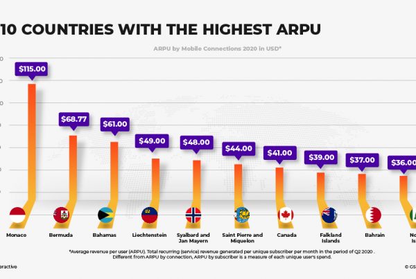 top countries by arpu