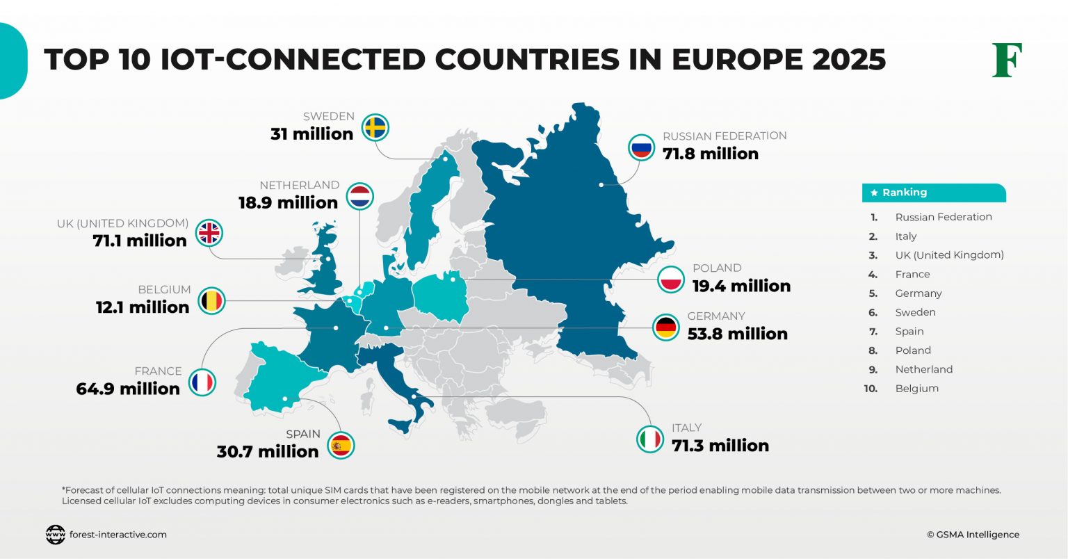 Top 10 IoTConnected Countries In Europe 2025 Forest Interactive