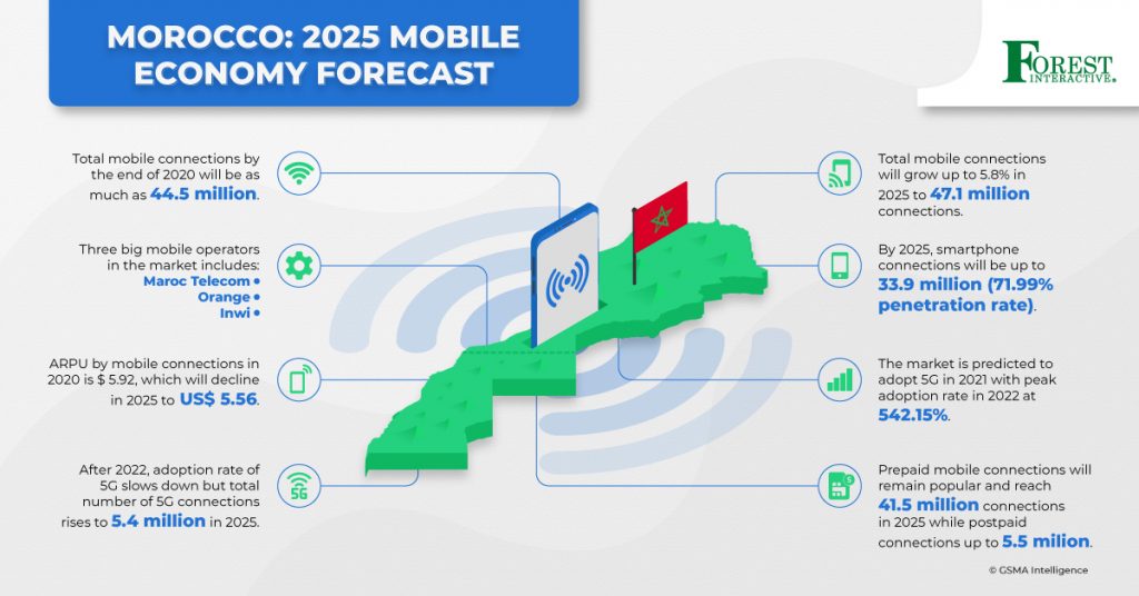 Morocco 2025 Mobile Economy Forecast Forest Interactive