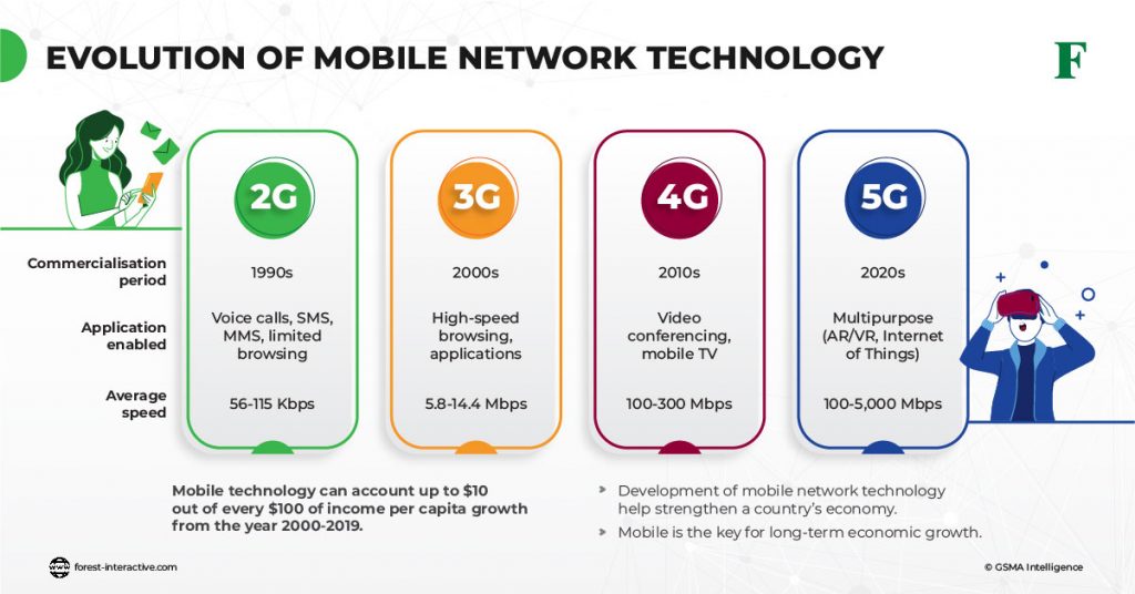 Evolution Of Mobile Network Technology Forest Interactive