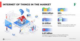 internet of things market