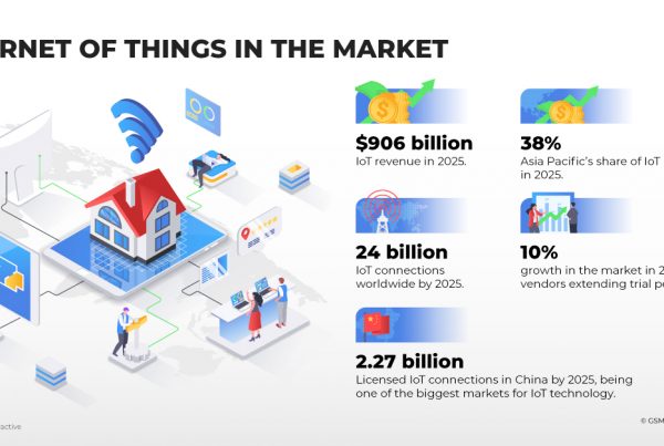 internet of things market