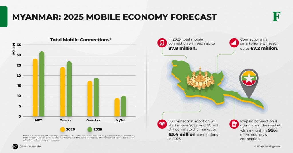 Myanmar 2025 Mobile Economy Forecast Forest Interactive