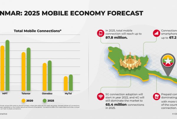 Myanmar: Mobile Economy