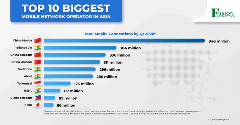 biggest mobile network provider in the world