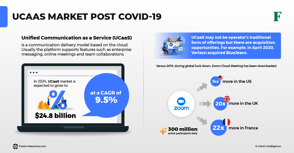 UCAAS Market Post COVID19