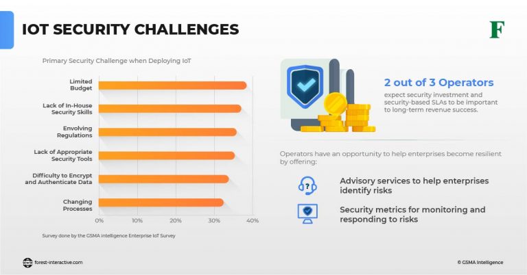 internet of things iot ) growth challenges and security