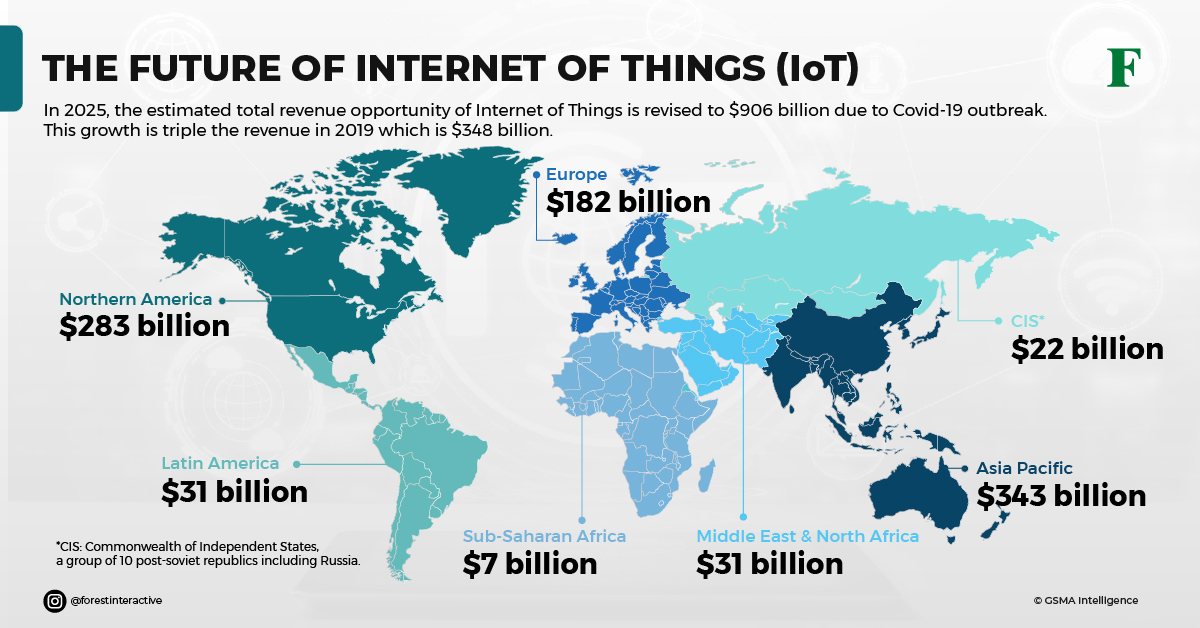 future of internet of things