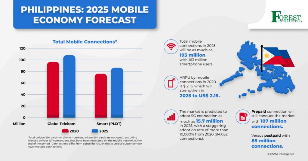 Phillipines 2025 Mobile Economy Forecast Forest Interactive