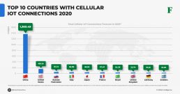 Countries with Cellular IoT Connections