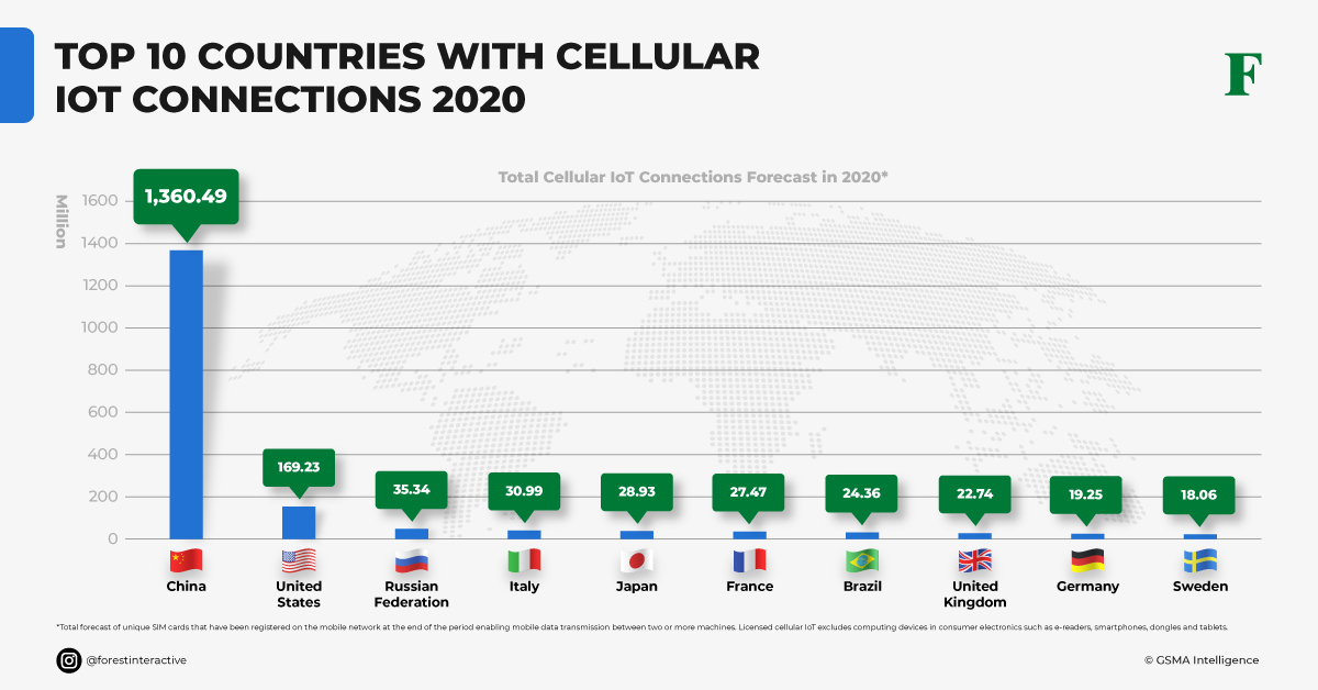 Countries with Cellular IoT Connections