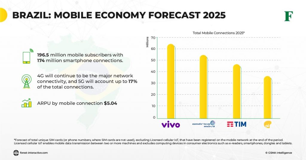 Brazil Mobile Economy Forecast 2025 Forest Interactive