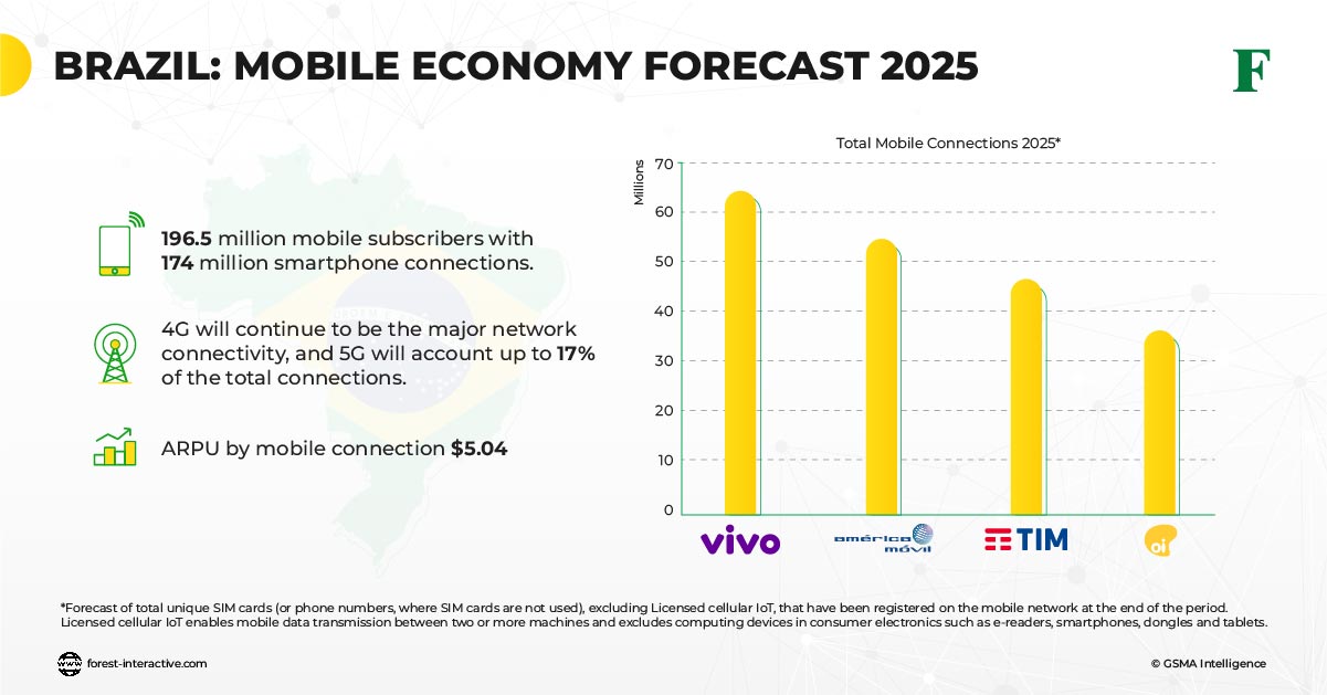 Brazil Mobile Economy Forecast 2025 Forest Interactive