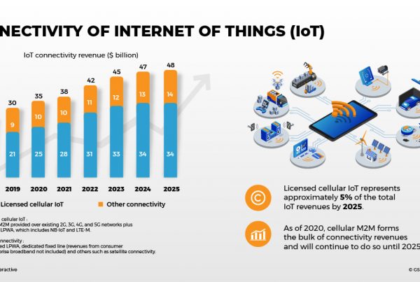 internet of things connectivity