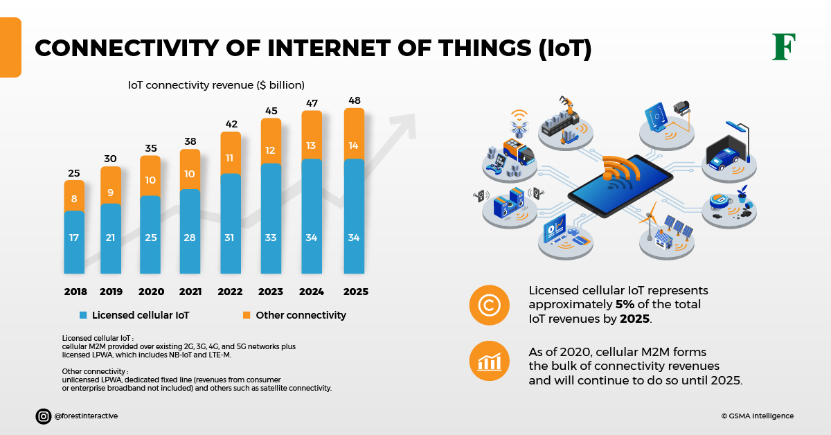 internet of things connectivity