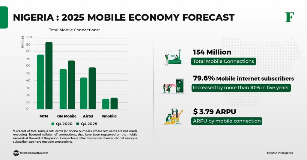 Nigeria 2025 Mobile Economy Forecast Forest Interactive